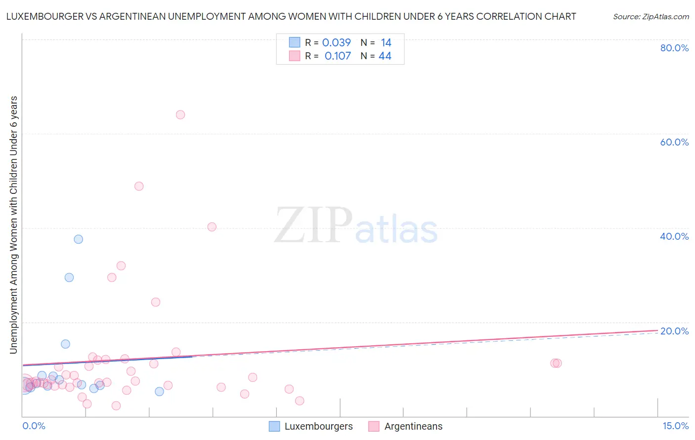 Luxembourger vs Argentinean Unemployment Among Women with Children Under 6 years