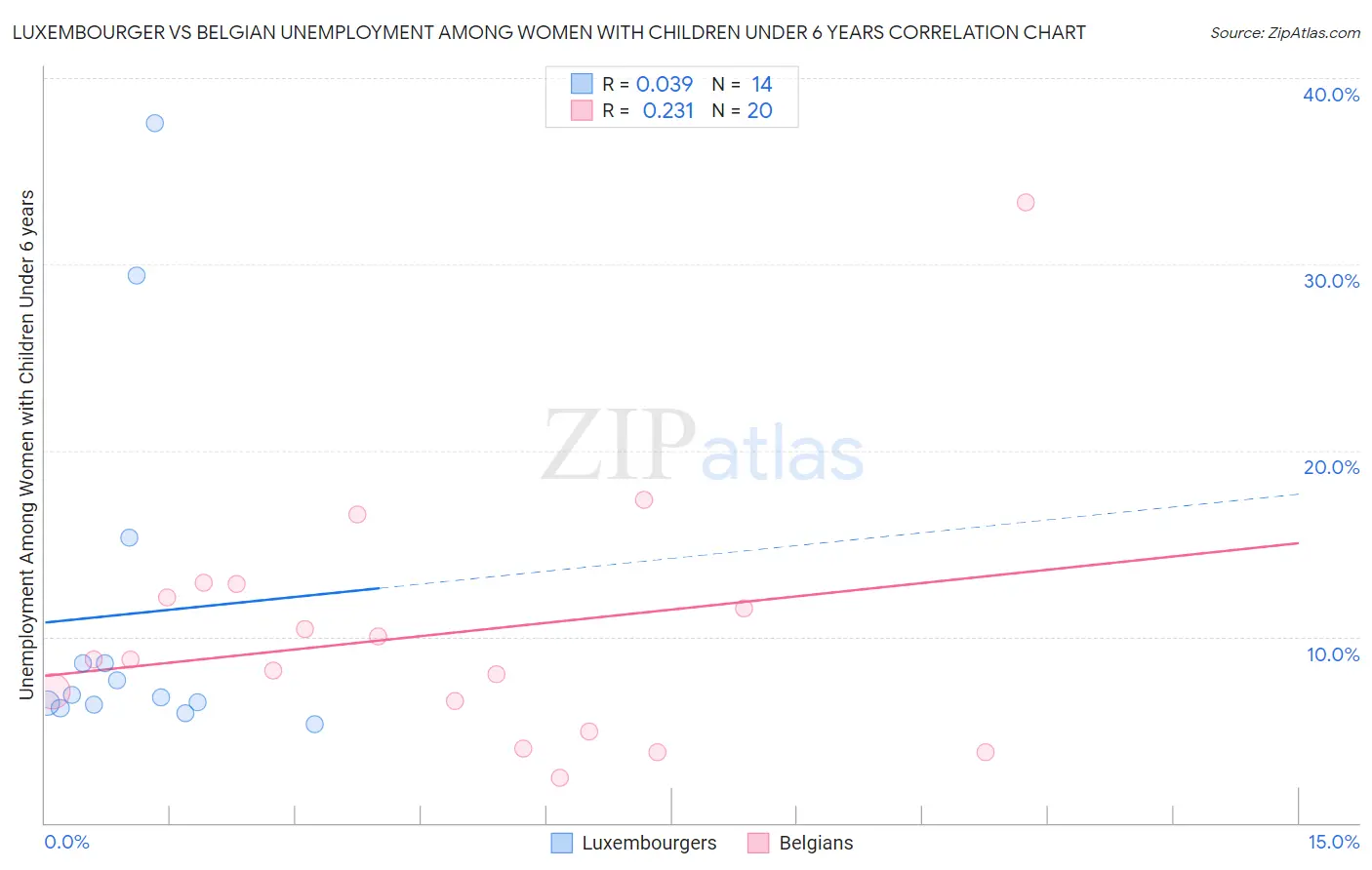 Luxembourger vs Belgian Unemployment Among Women with Children Under 6 years