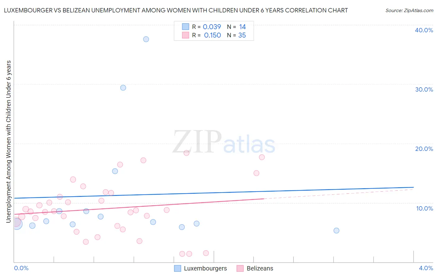 Luxembourger vs Belizean Unemployment Among Women with Children Under 6 years