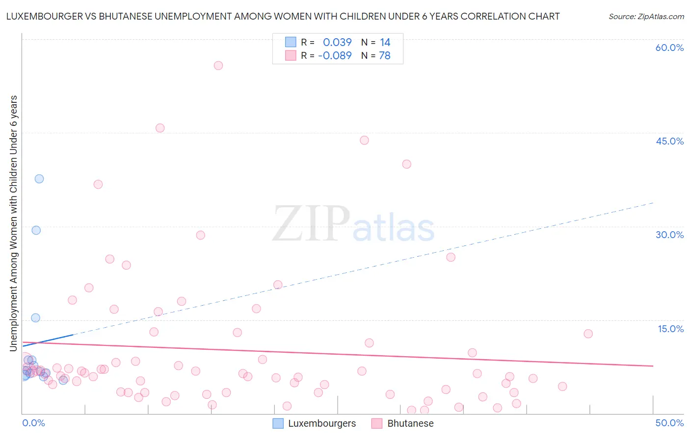 Luxembourger vs Bhutanese Unemployment Among Women with Children Under 6 years