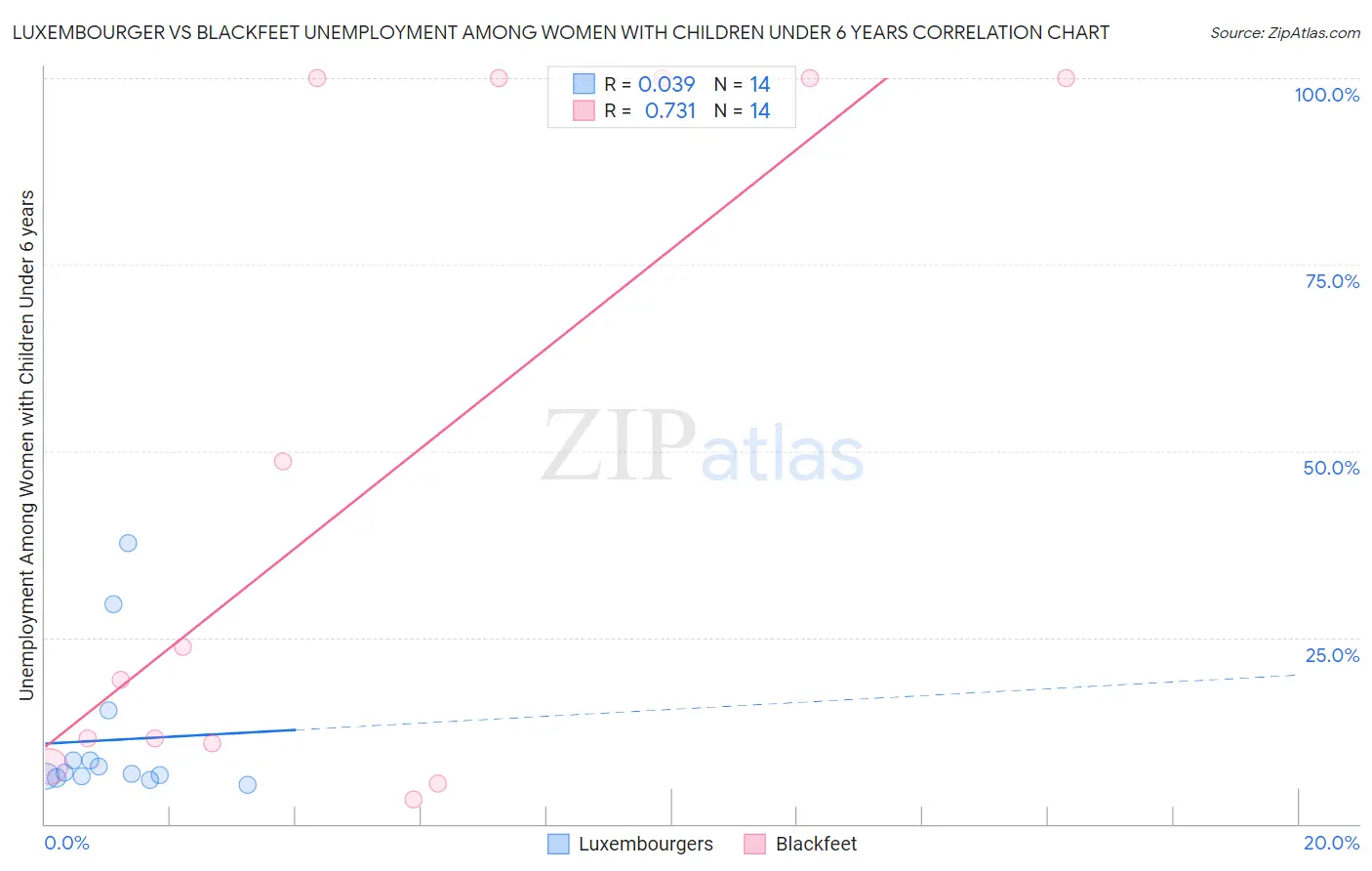Luxembourger vs Blackfeet Unemployment Among Women with Children Under 6 years