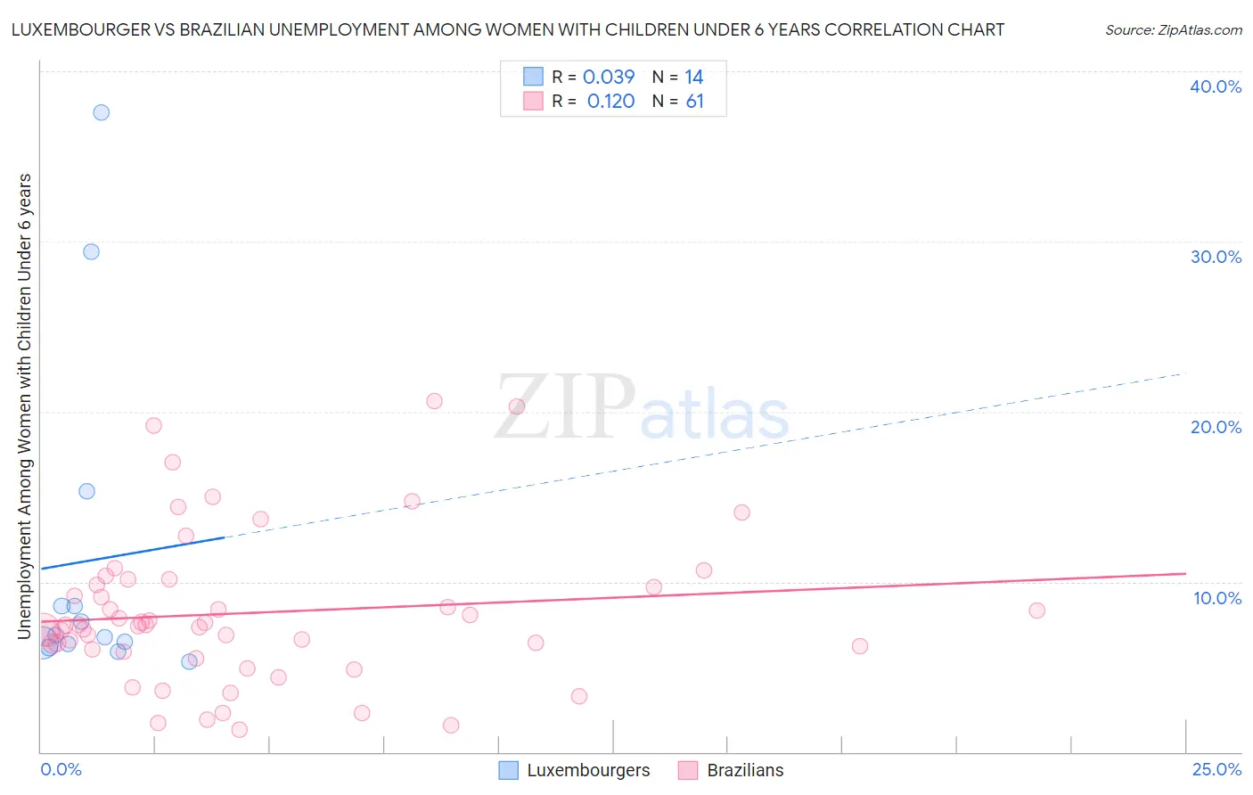 Luxembourger vs Brazilian Unemployment Among Women with Children Under 6 years