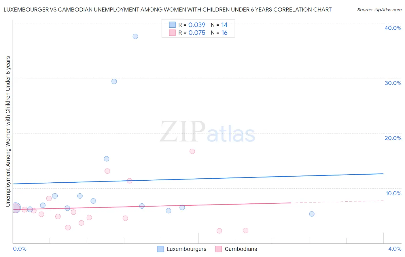 Luxembourger vs Cambodian Unemployment Among Women with Children Under 6 years