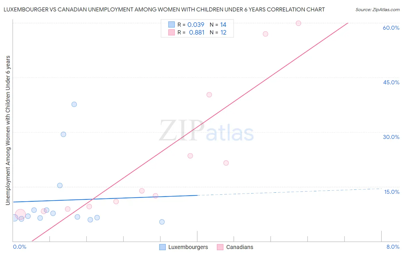 Luxembourger vs Canadian Unemployment Among Women with Children Under 6 years