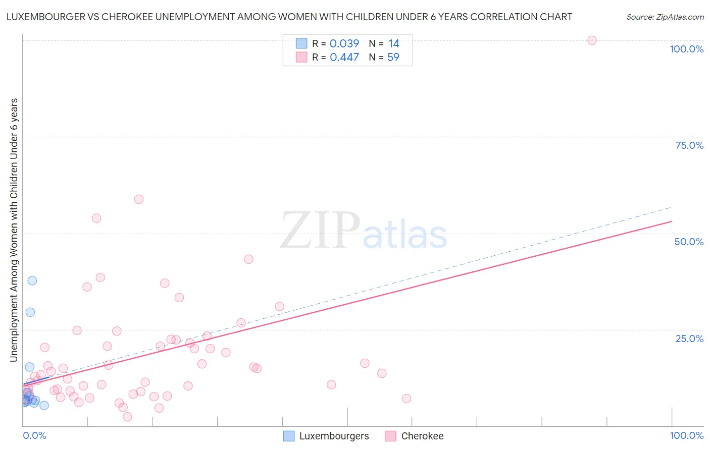 Luxembourger vs Cherokee Unemployment Among Women with Children Under 6 years