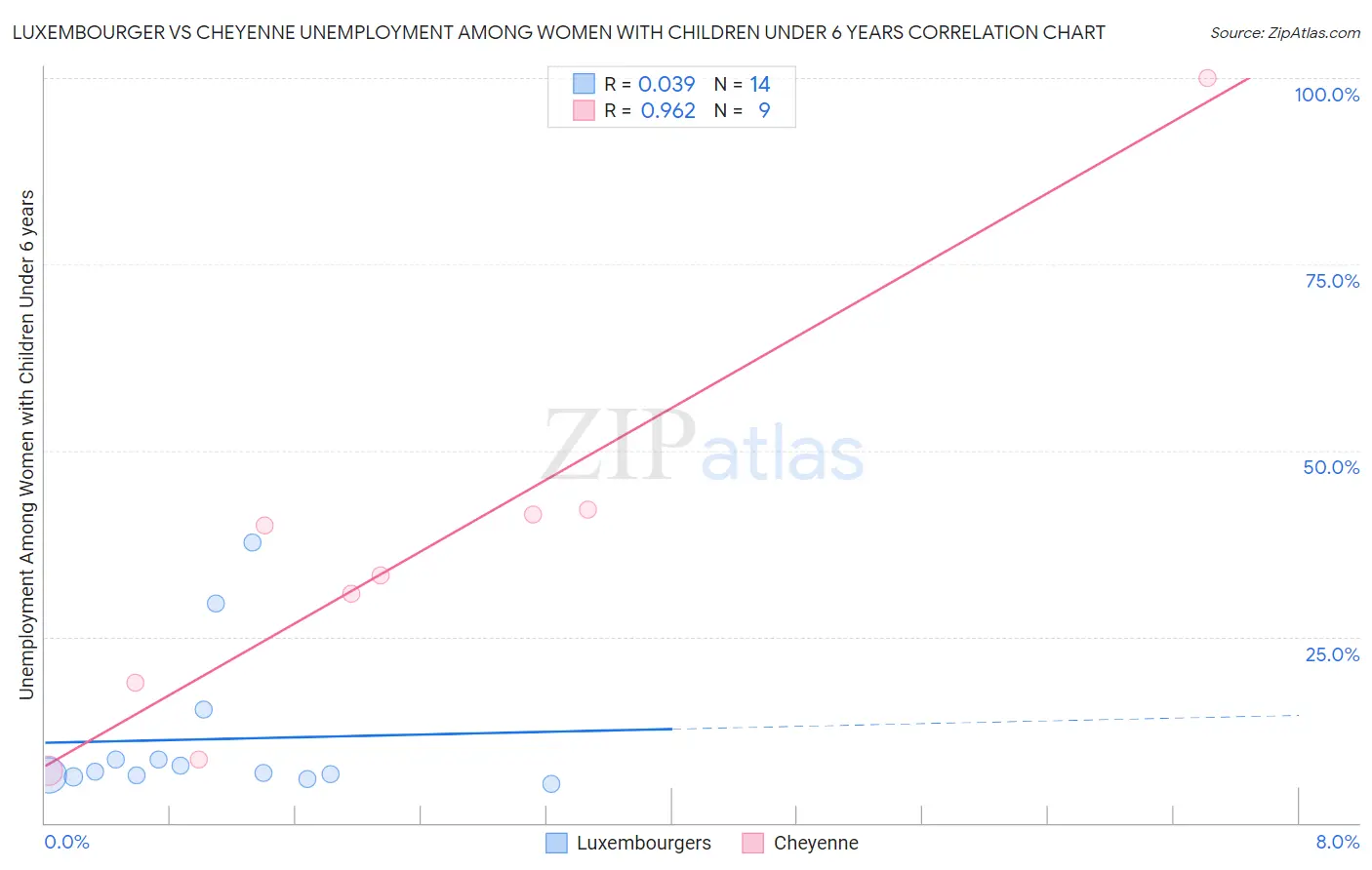 Luxembourger vs Cheyenne Unemployment Among Women with Children Under 6 years