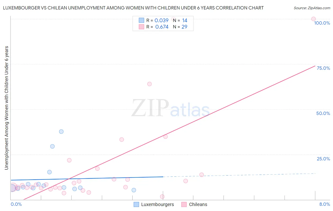 Luxembourger vs Chilean Unemployment Among Women with Children Under 6 years