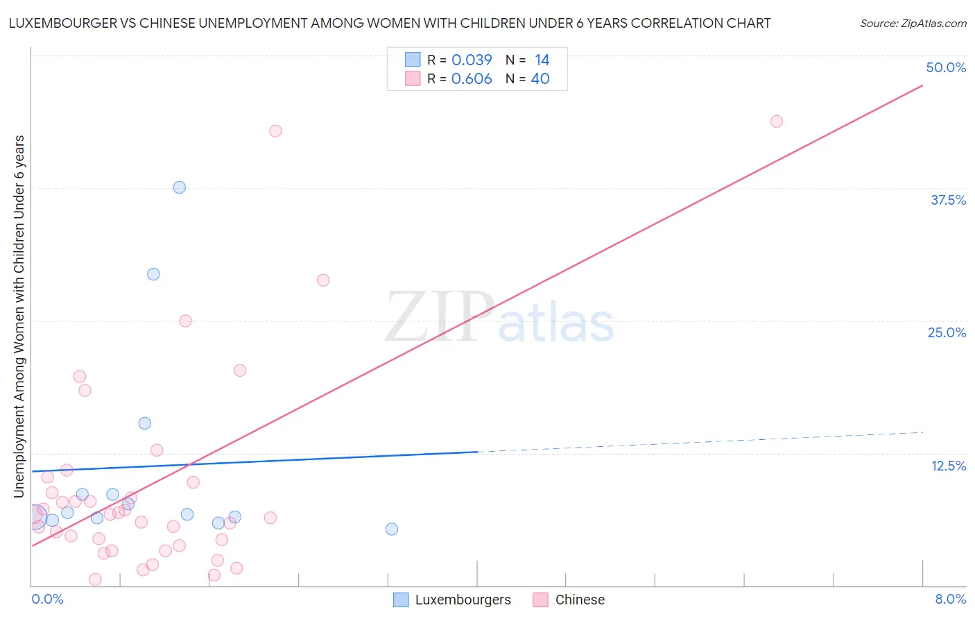 Luxembourger vs Chinese Unemployment Among Women with Children Under 6 years