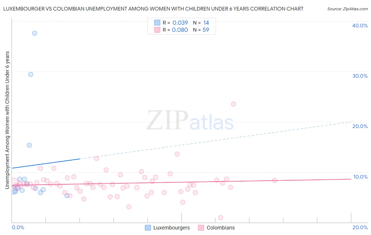 Luxembourger vs Colombian Unemployment Among Women with Children Under 6 years