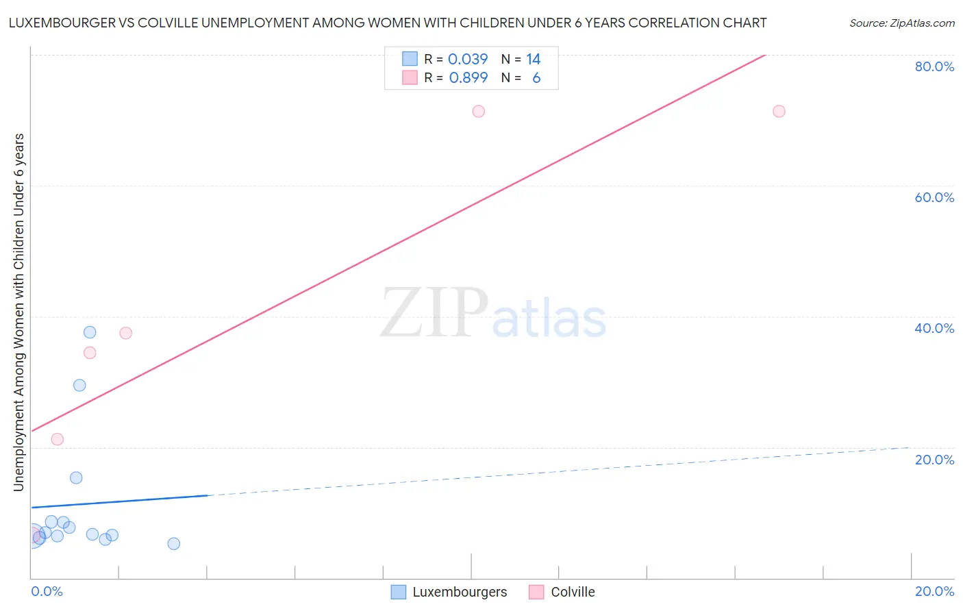 Luxembourger vs Colville Unemployment Among Women with Children Under 6 years