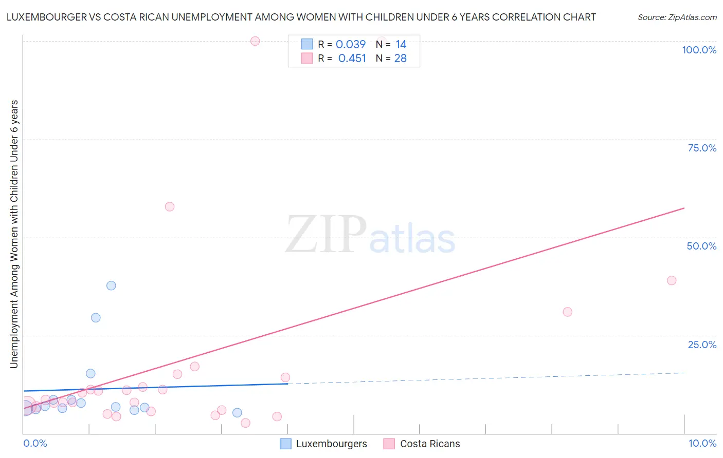 Luxembourger vs Costa Rican Unemployment Among Women with Children Under 6 years