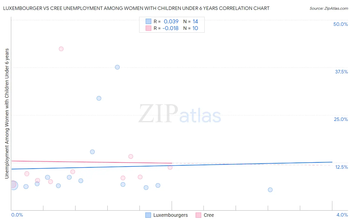 Luxembourger vs Cree Unemployment Among Women with Children Under 6 years