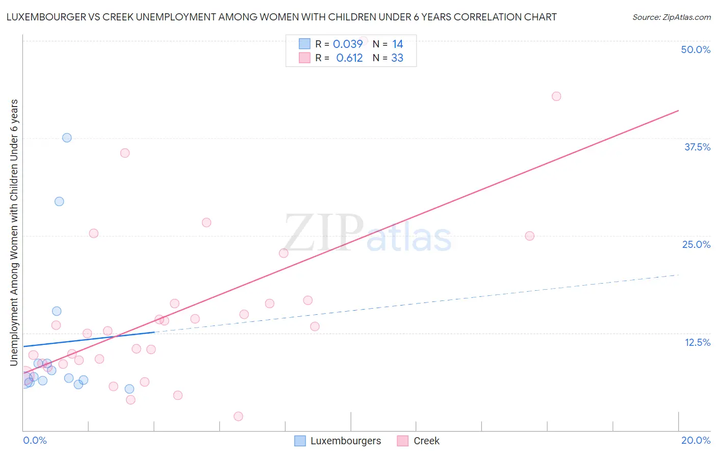 Luxembourger vs Creek Unemployment Among Women with Children Under 6 years