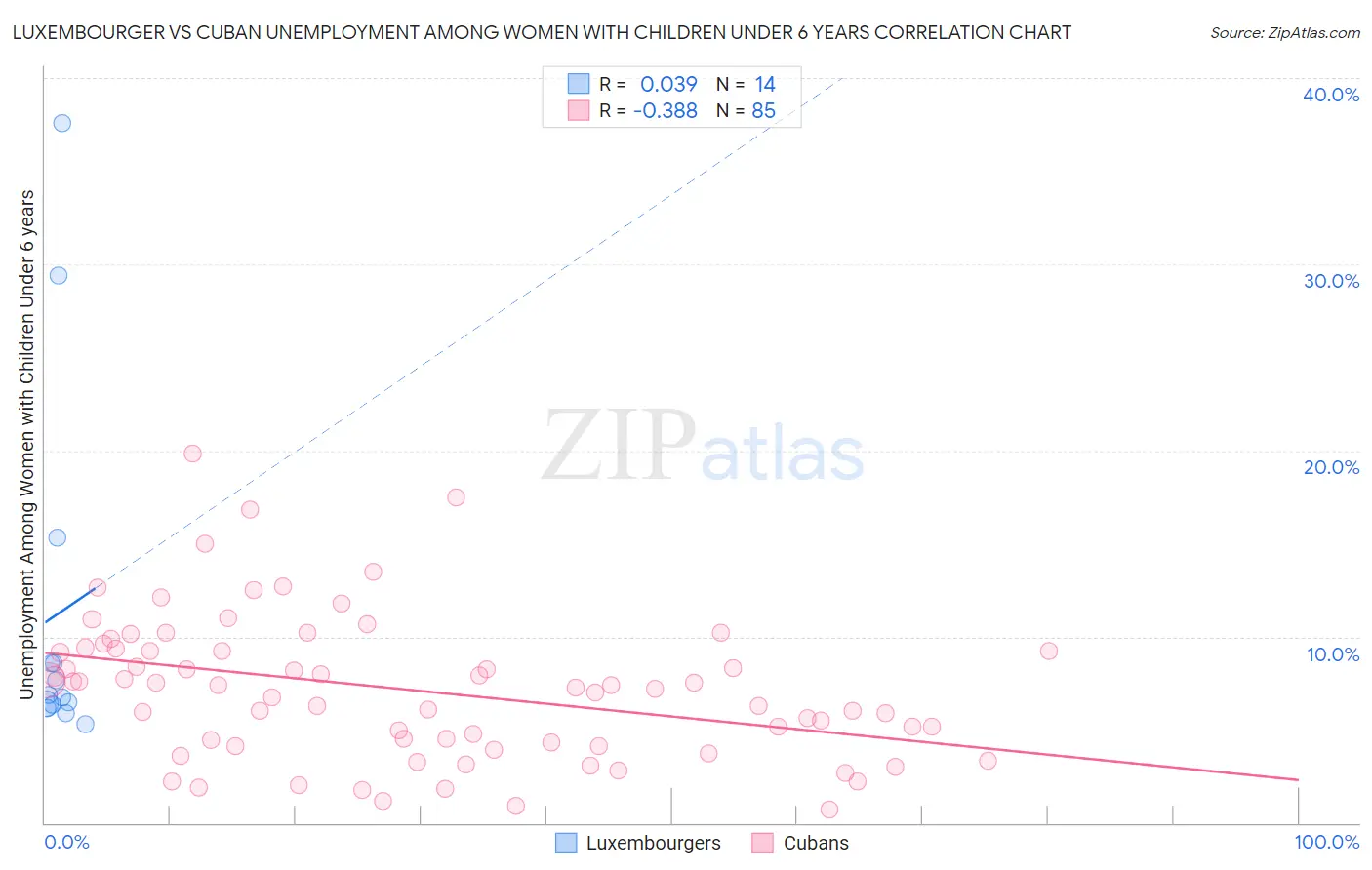 Luxembourger vs Cuban Unemployment Among Women with Children Under 6 years
