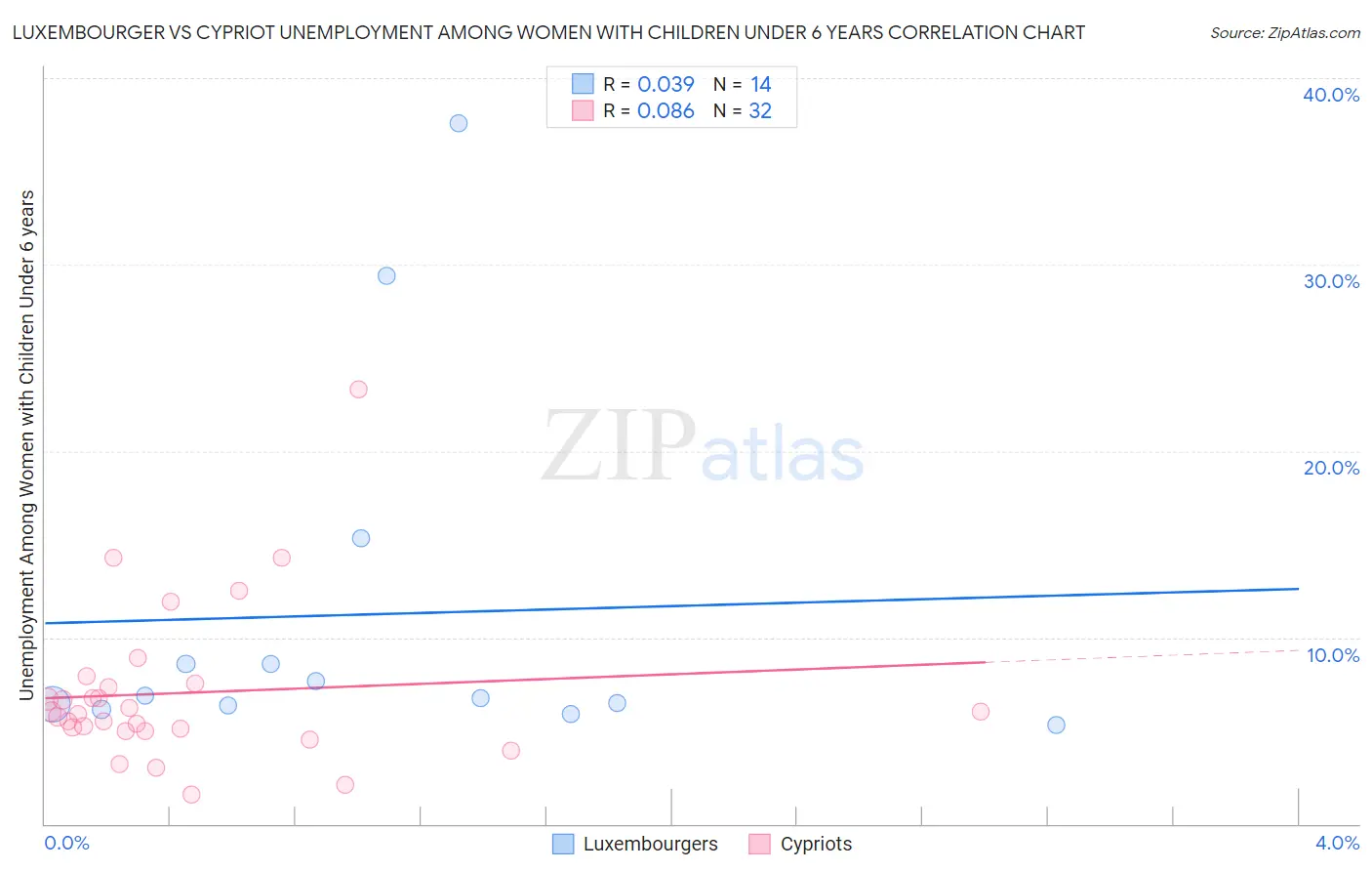 Luxembourger vs Cypriot Unemployment Among Women with Children Under 6 years