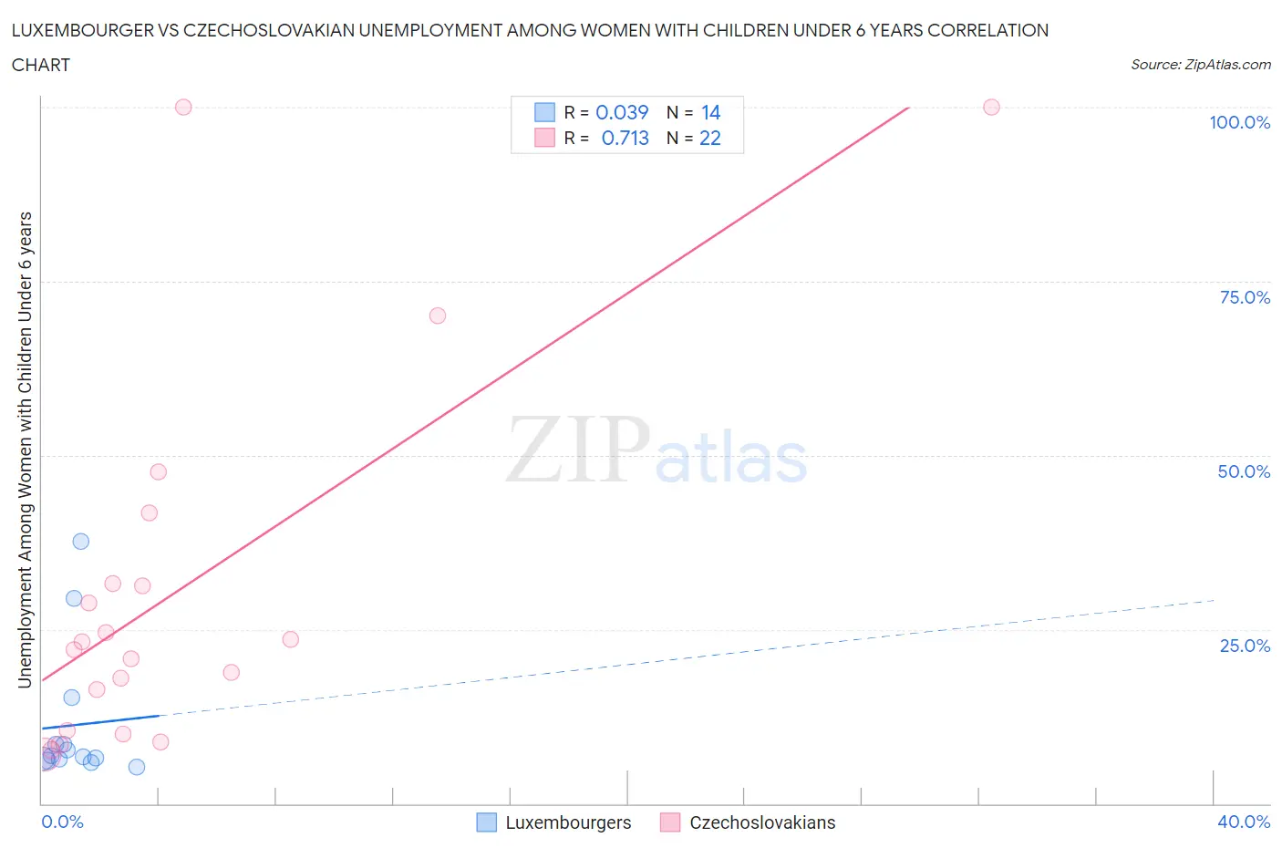Luxembourger vs Czechoslovakian Unemployment Among Women with Children Under 6 years