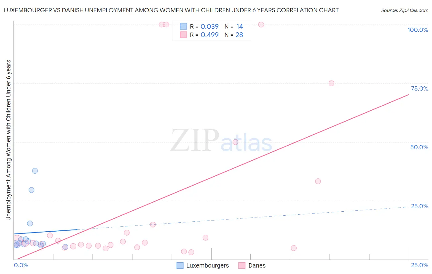 Luxembourger vs Danish Unemployment Among Women with Children Under 6 years