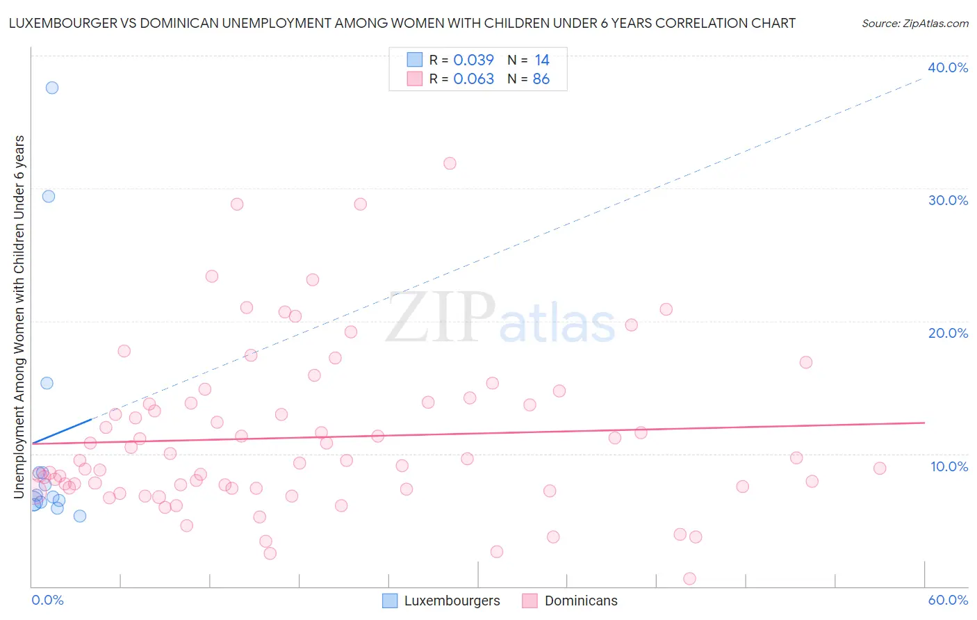 Luxembourger vs Dominican Unemployment Among Women with Children Under 6 years