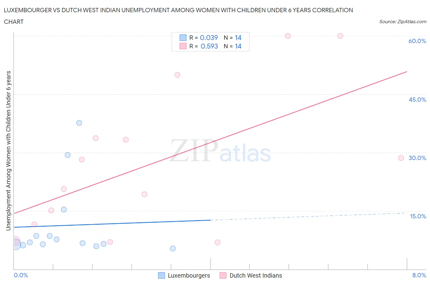 Luxembourger vs Dutch West Indian Unemployment Among Women with Children Under 6 years