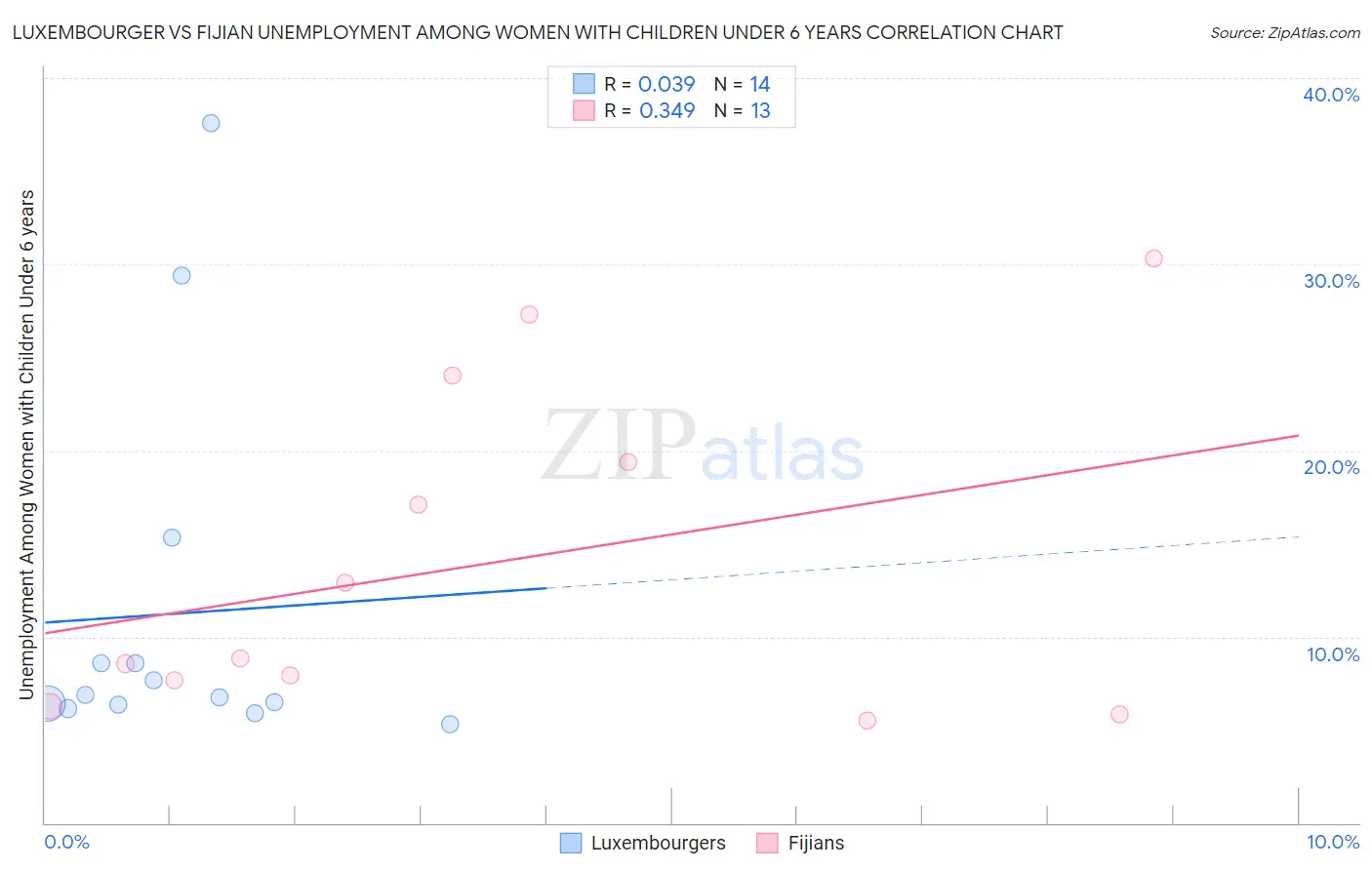 Luxembourger vs Fijian Unemployment Among Women with Children Under 6 years