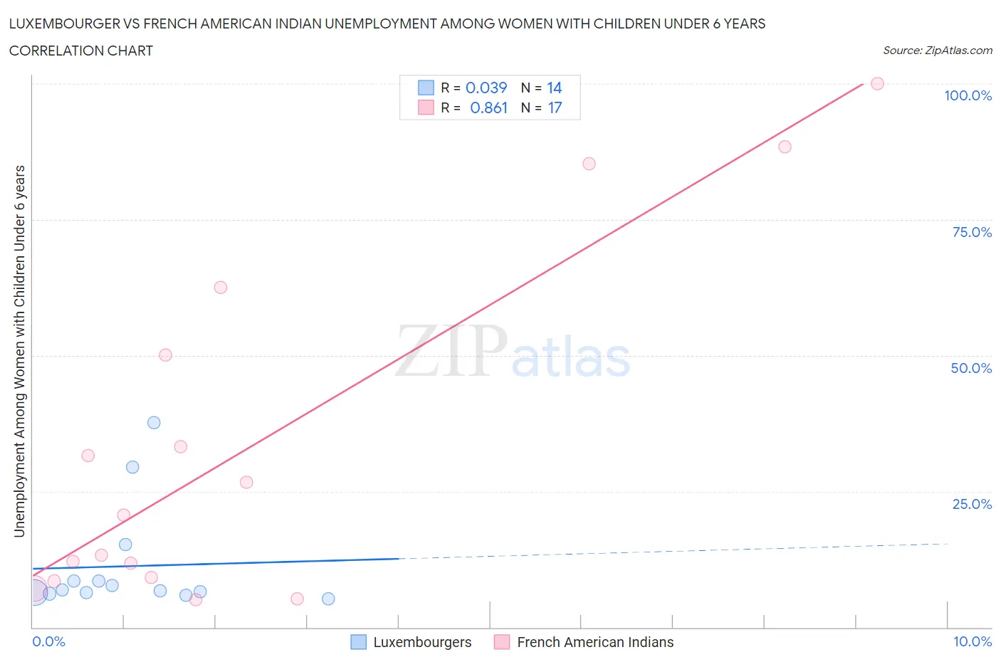 Luxembourger vs French American Indian Unemployment Among Women with Children Under 6 years