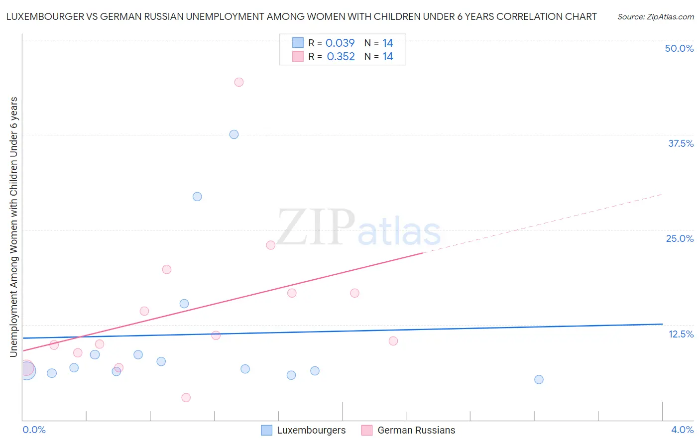Luxembourger vs German Russian Unemployment Among Women with Children Under 6 years