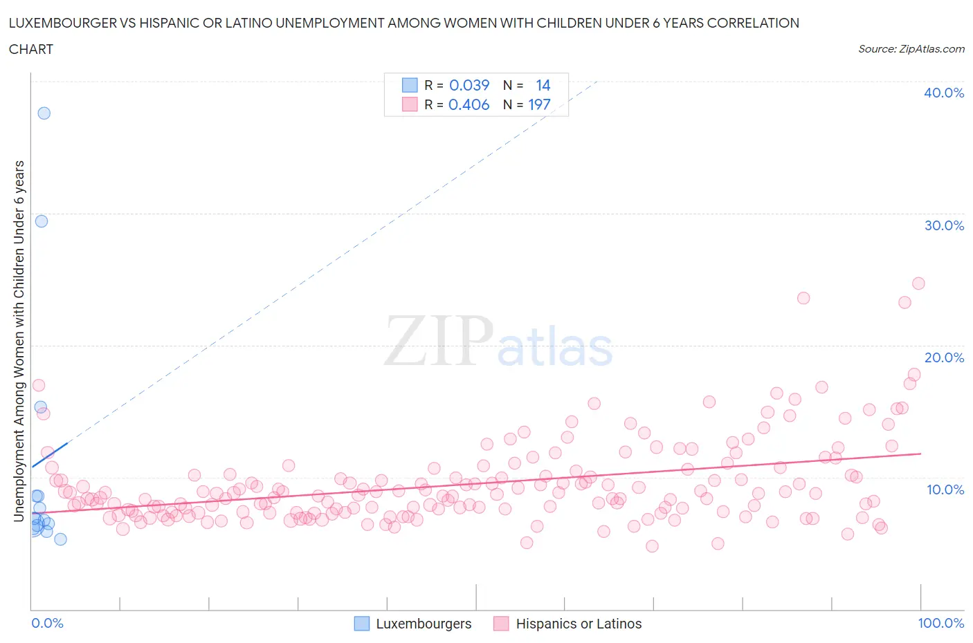 Luxembourger vs Hispanic or Latino Unemployment Among Women with Children Under 6 years