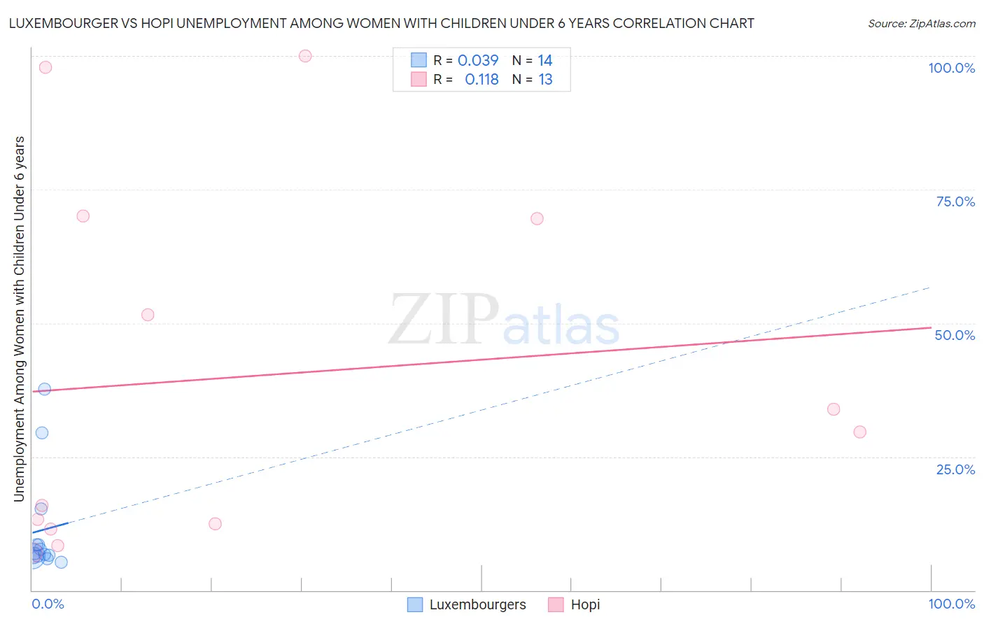 Luxembourger vs Hopi Unemployment Among Women with Children Under 6 years