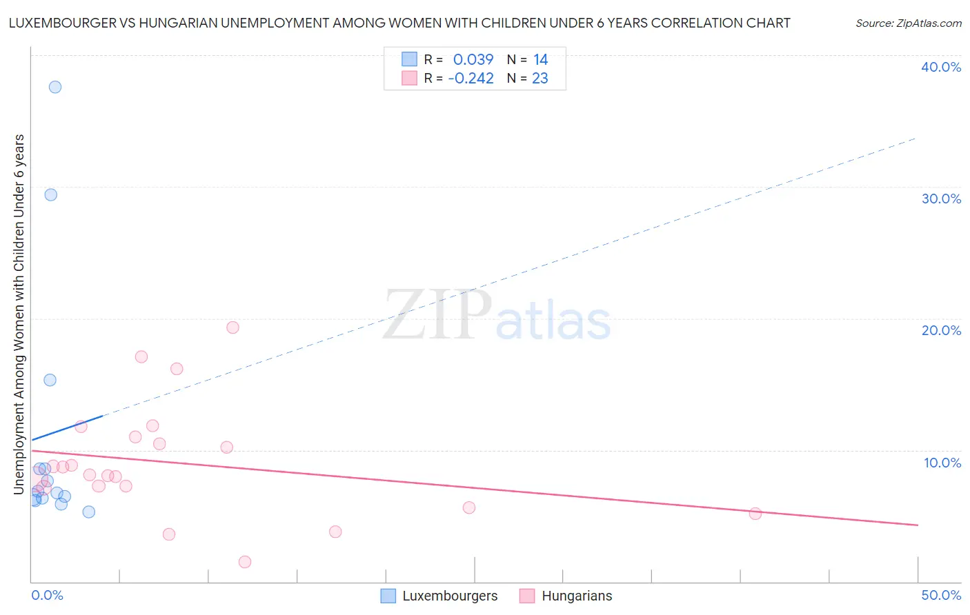 Luxembourger vs Hungarian Unemployment Among Women with Children Under 6 years