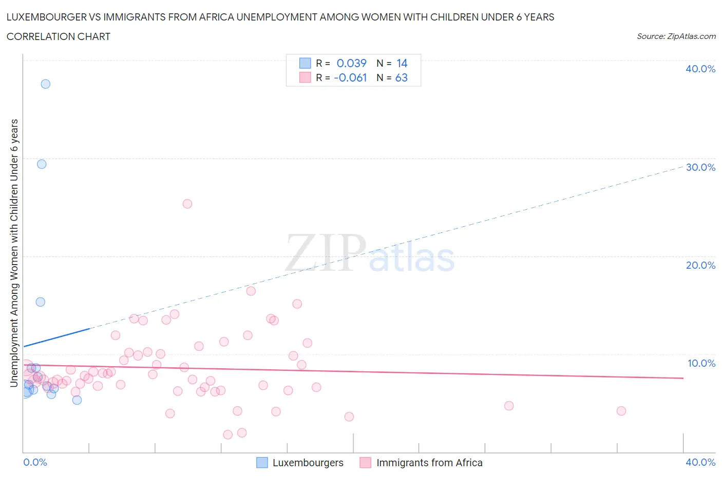 Luxembourger vs Immigrants from Africa Unemployment Among Women with Children Under 6 years