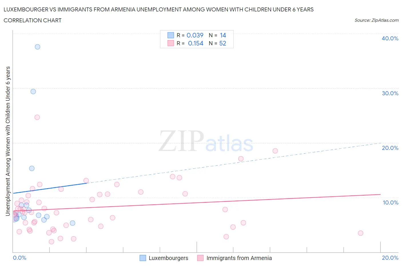 Luxembourger vs Immigrants from Armenia Unemployment Among Women with Children Under 6 years