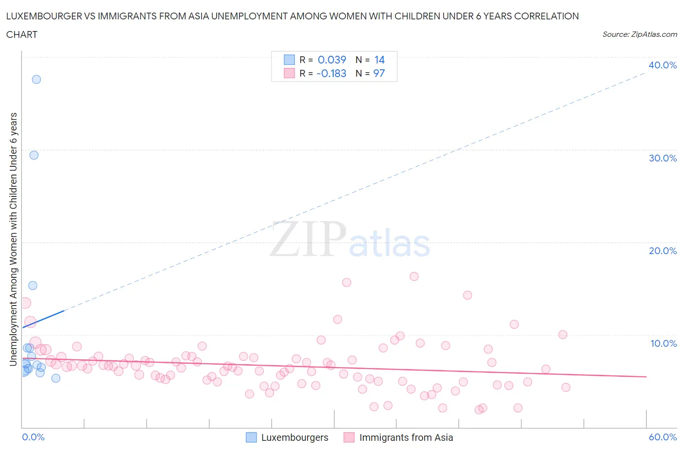 Luxembourger vs Immigrants from Asia Unemployment Among Women with Children Under 6 years