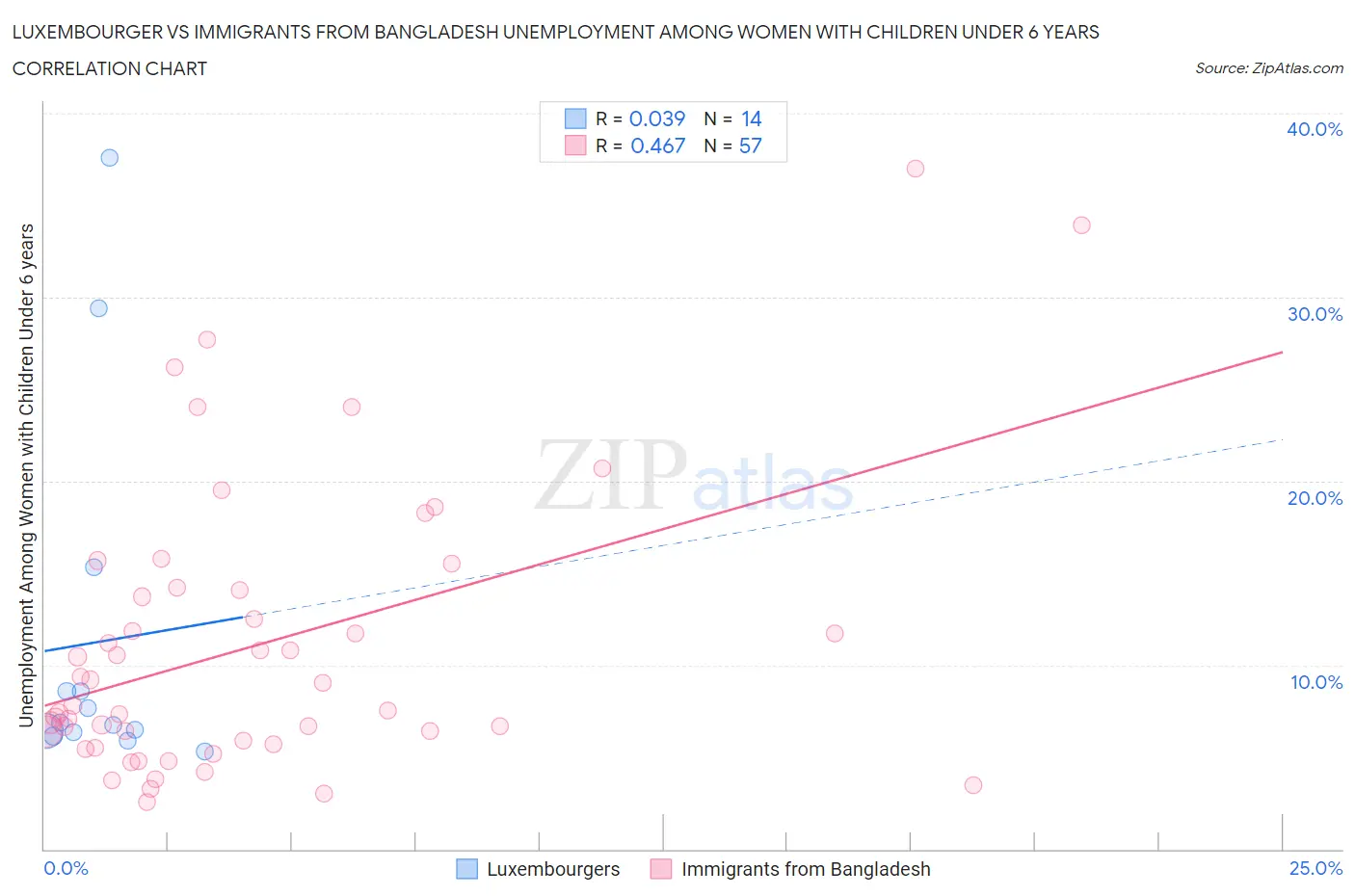 Luxembourger vs Immigrants from Bangladesh Unemployment Among Women with Children Under 6 years