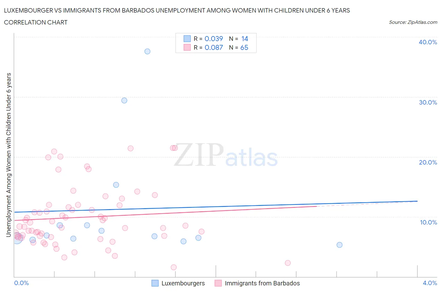 Luxembourger vs Immigrants from Barbados Unemployment Among Women with Children Under 6 years