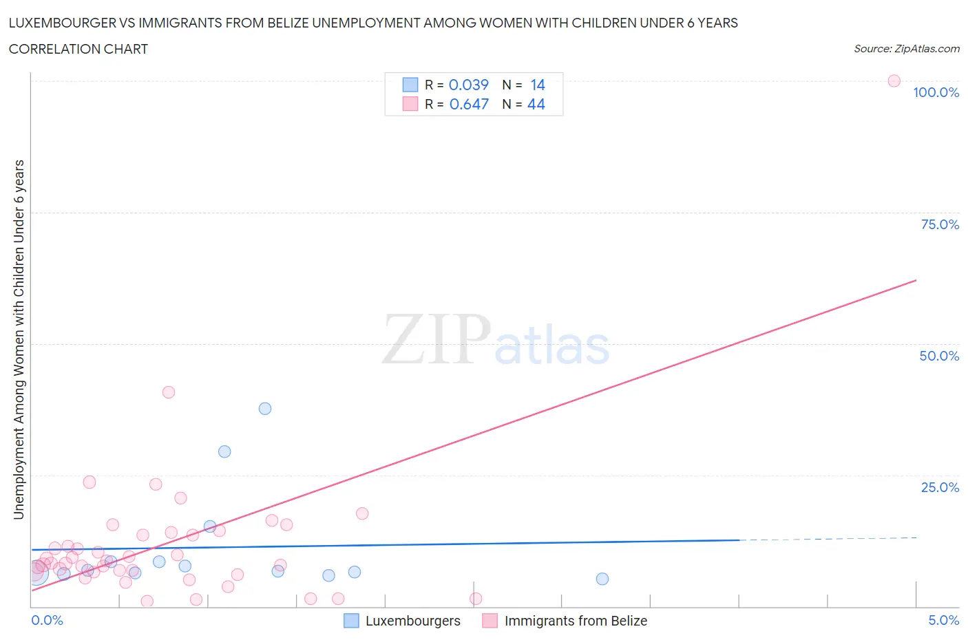 Luxembourger vs Immigrants from Belize Unemployment Among Women with Children Under 6 years