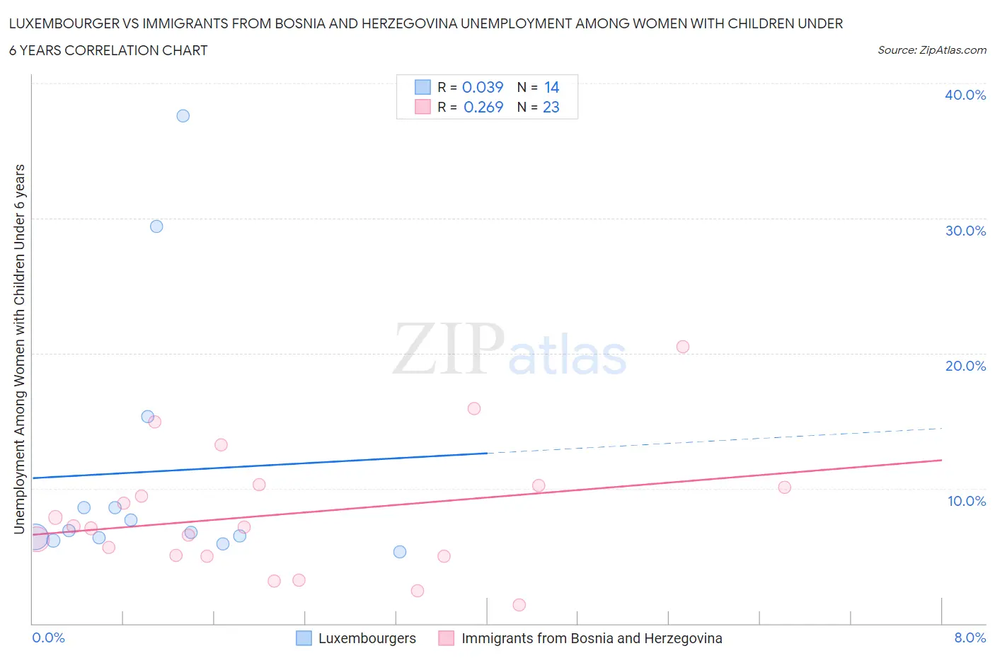 Luxembourger vs Immigrants from Bosnia and Herzegovina Unemployment Among Women with Children Under 6 years