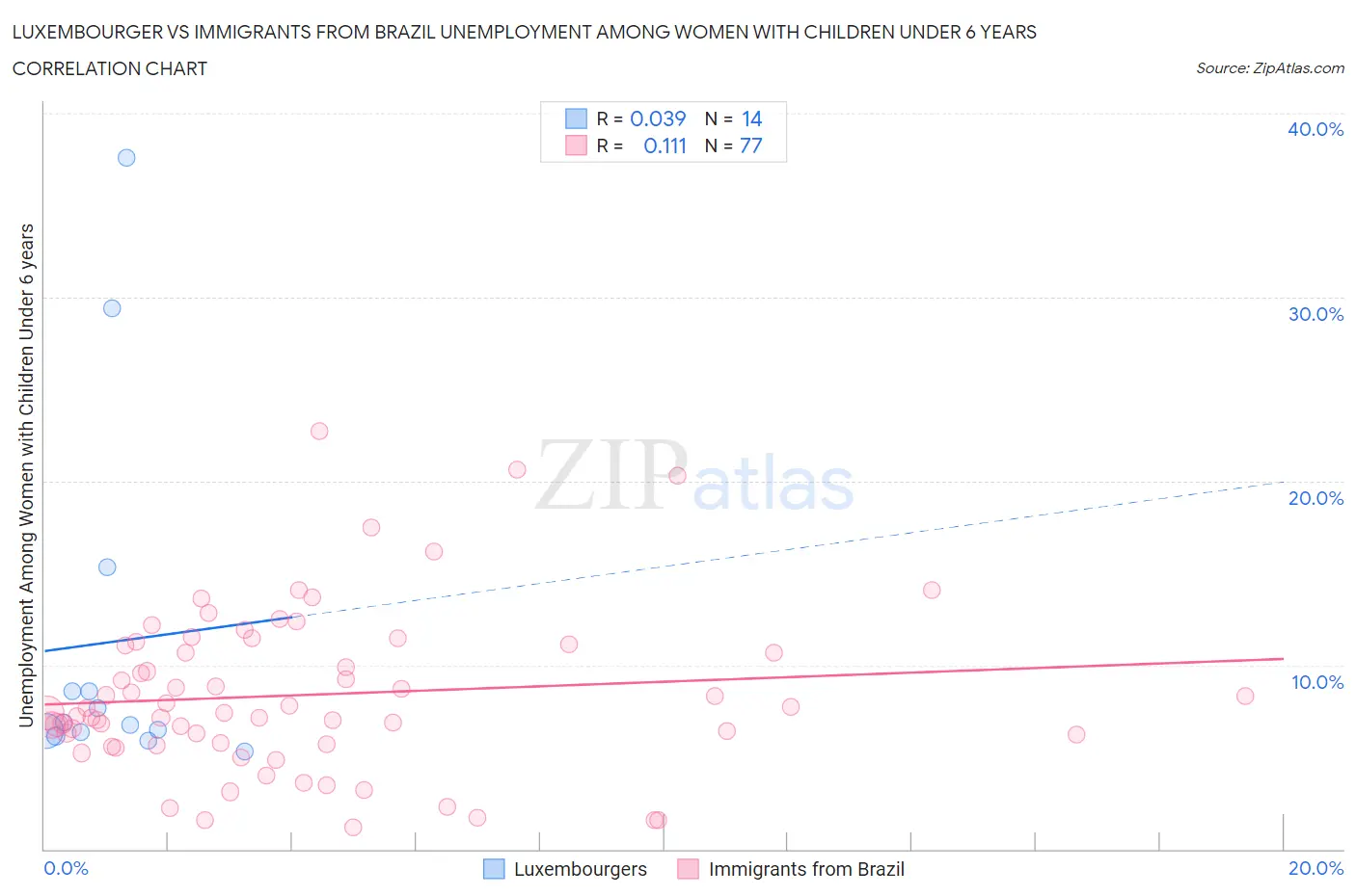 Luxembourger vs Immigrants from Brazil Unemployment Among Women with Children Under 6 years