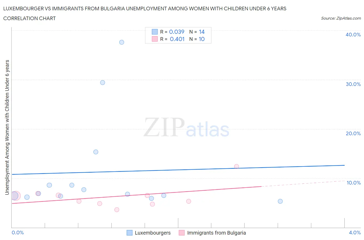 Luxembourger vs Immigrants from Bulgaria Unemployment Among Women with Children Under 6 years