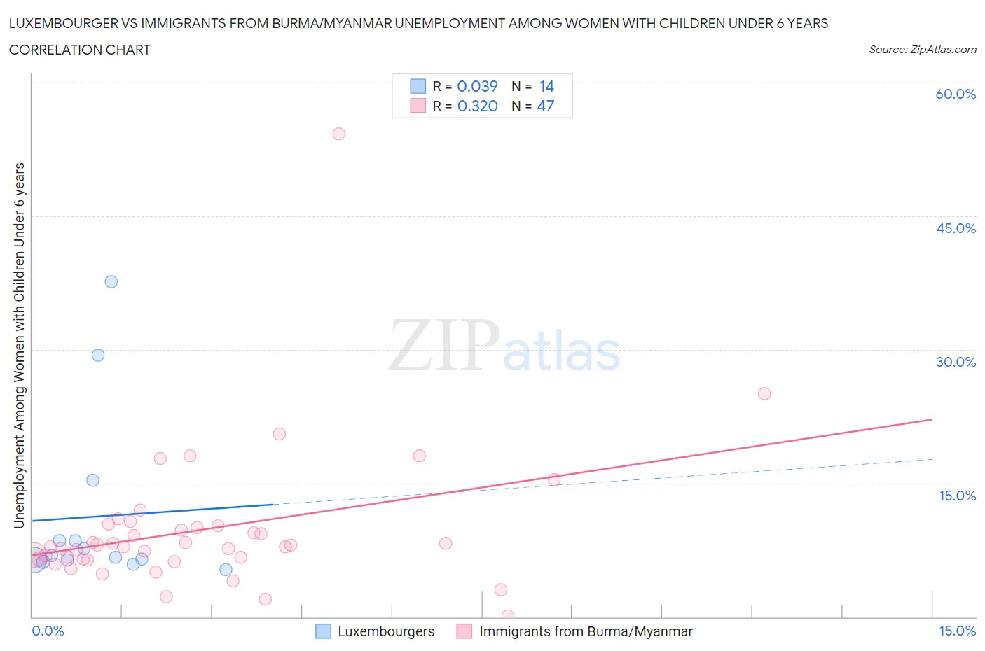 Luxembourger vs Immigrants from Burma/Myanmar Unemployment Among Women with Children Under 6 years