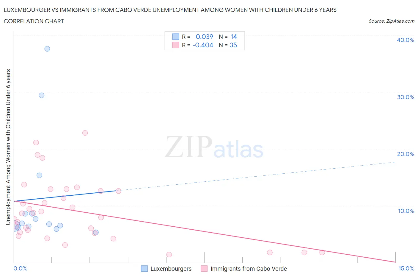 Luxembourger vs Immigrants from Cabo Verde Unemployment Among Women with Children Under 6 years