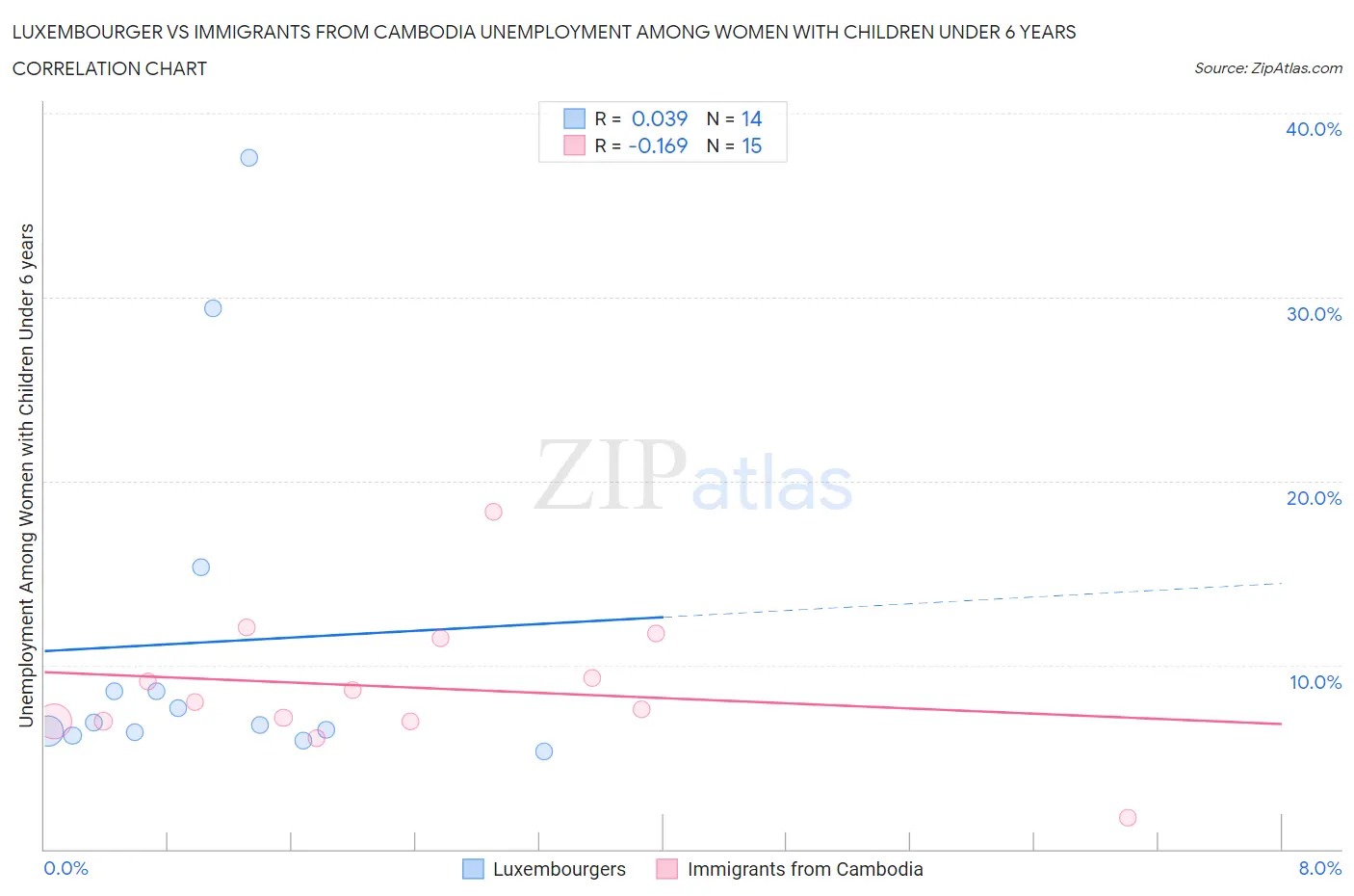 Luxembourger vs Immigrants from Cambodia Unemployment Among Women with Children Under 6 years