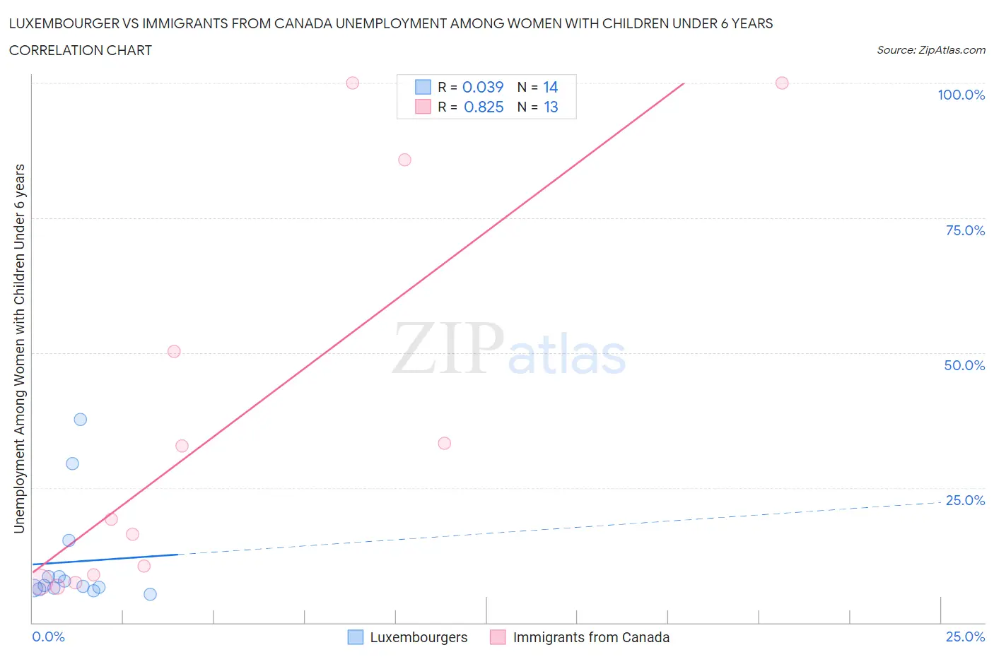 Luxembourger vs Immigrants from Canada Unemployment Among Women with Children Under 6 years