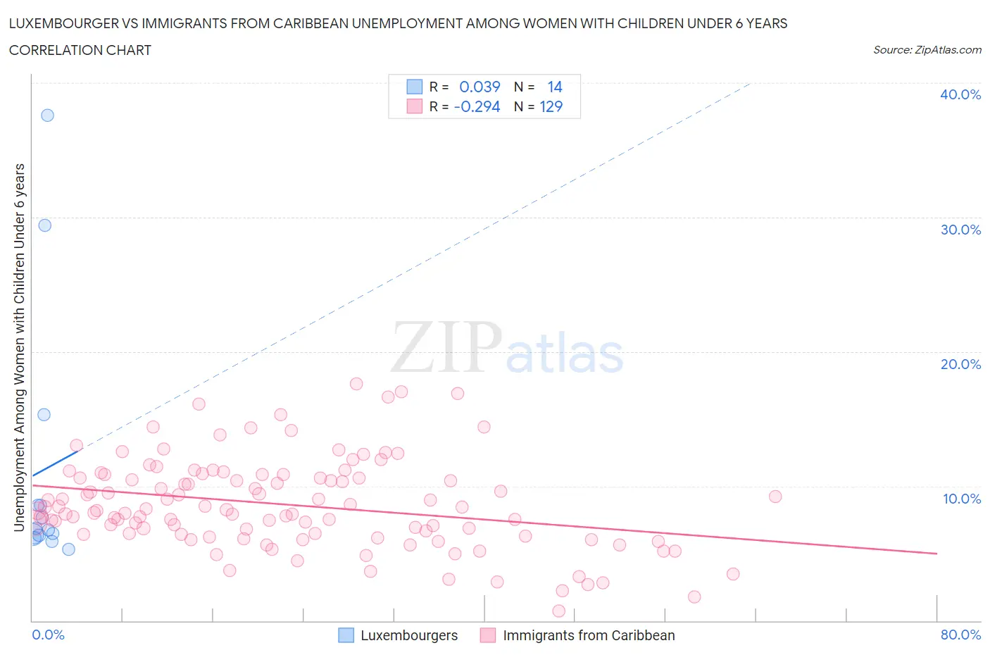 Luxembourger vs Immigrants from Caribbean Unemployment Among Women with Children Under 6 years