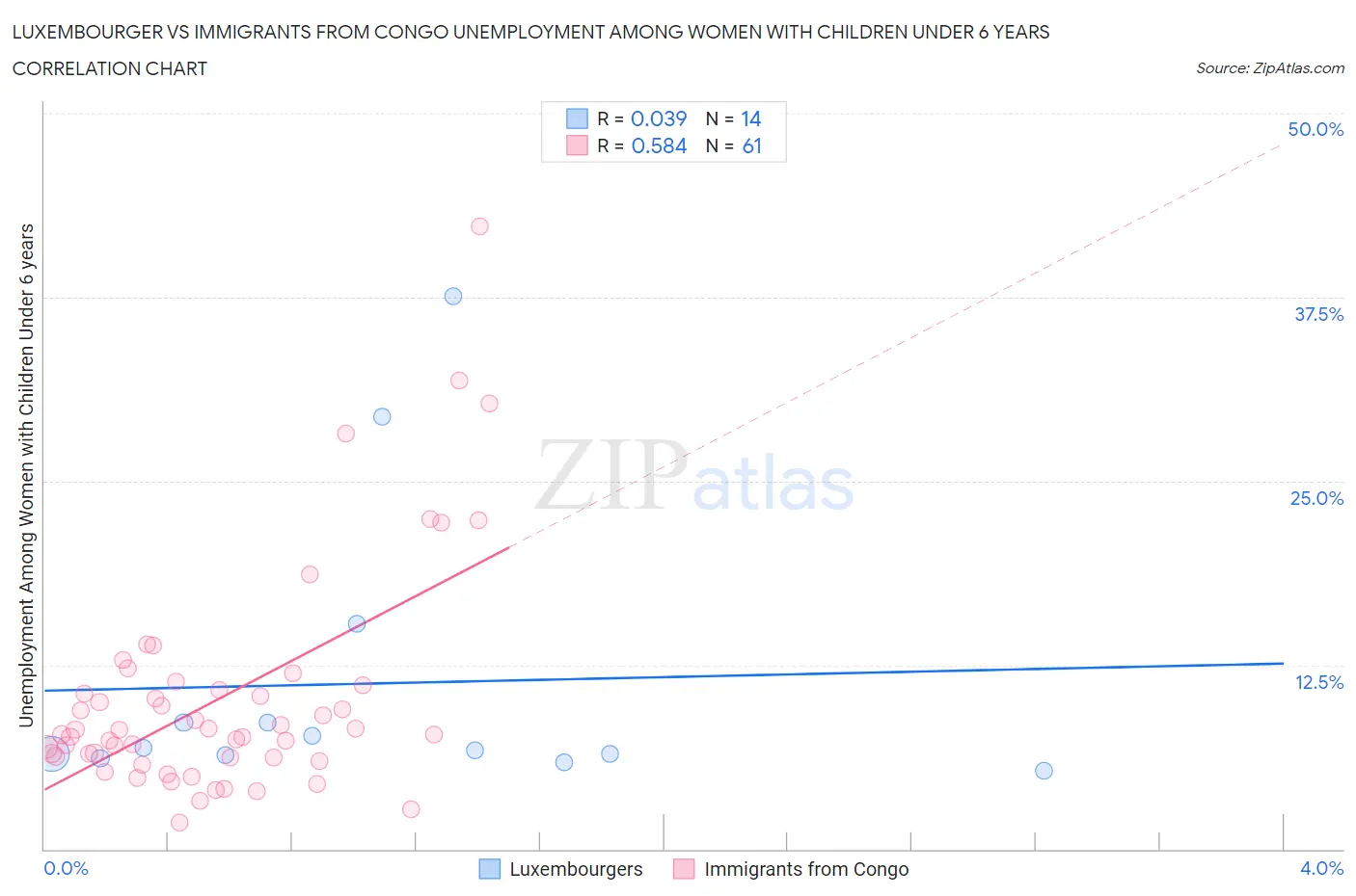 Luxembourger vs Immigrants from Congo Unemployment Among Women with Children Under 6 years
