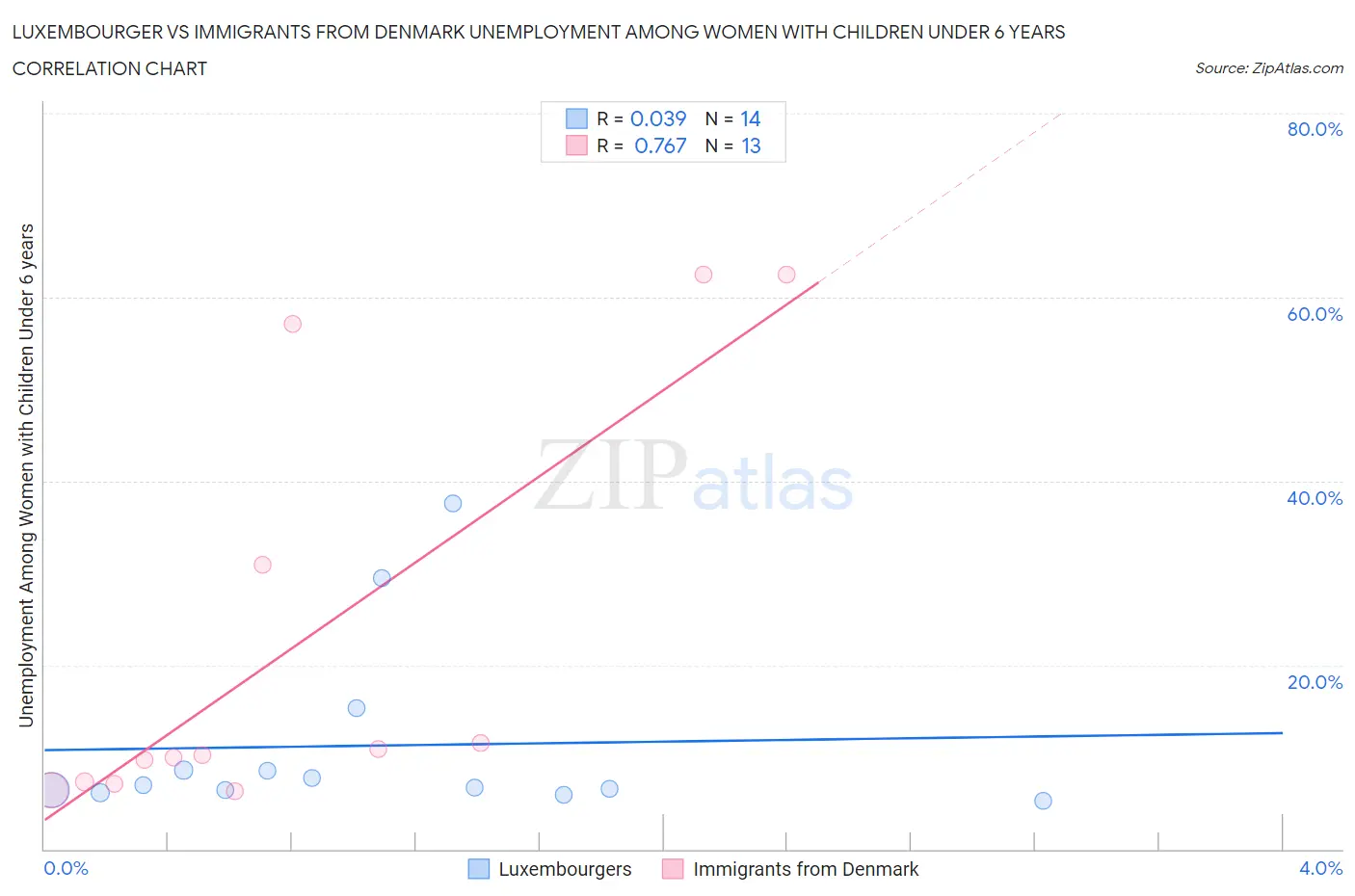 Luxembourger vs Immigrants from Denmark Unemployment Among Women with Children Under 6 years
