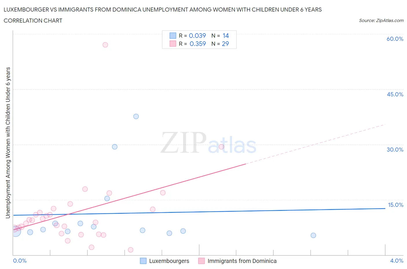 Luxembourger vs Immigrants from Dominica Unemployment Among Women with Children Under 6 years