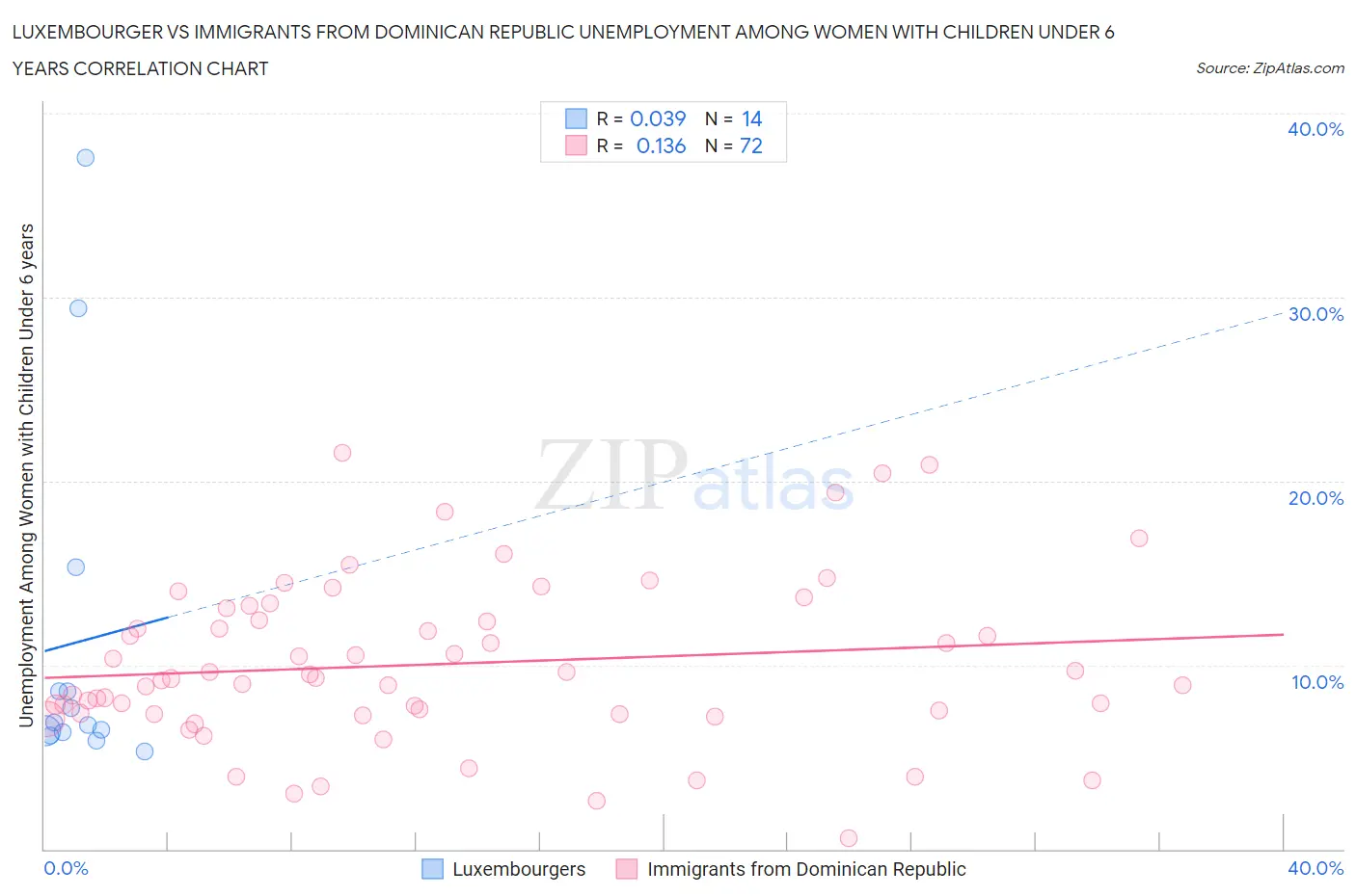 Luxembourger vs Immigrants from Dominican Republic Unemployment Among Women with Children Under 6 years