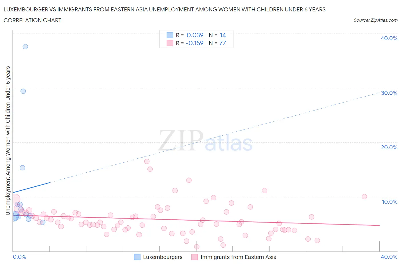 Luxembourger vs Immigrants from Eastern Asia Unemployment Among Women with Children Under 6 years