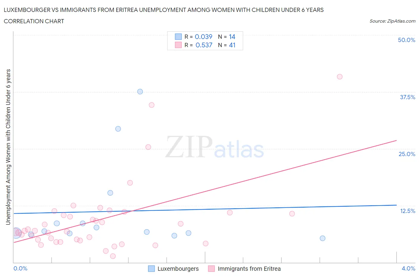 Luxembourger vs Immigrants from Eritrea Unemployment Among Women with Children Under 6 years