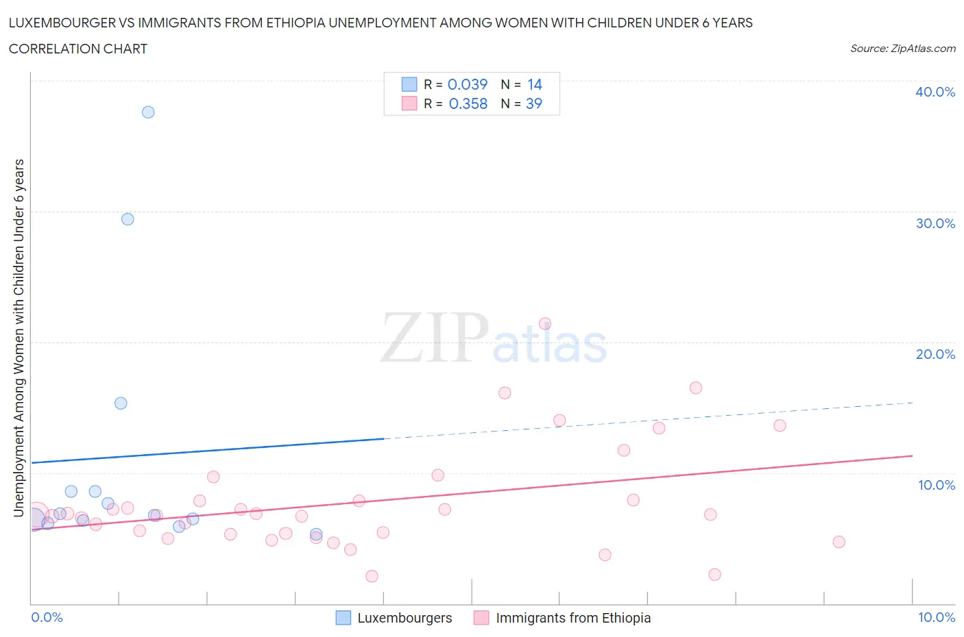 Luxembourger vs Immigrants from Ethiopia Unemployment Among Women with Children Under 6 years